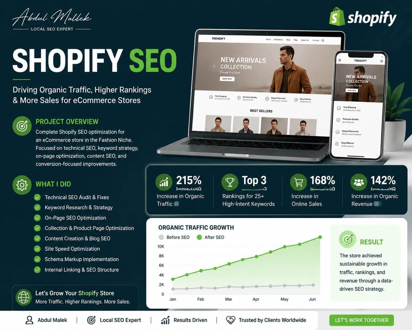 Shopify SEO Expert Abdul Malek portfolio showcasing eCommerce SEO optimization, organic traffic growth, keyword strategy, and higher search rankings.